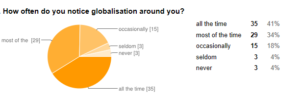 survey results